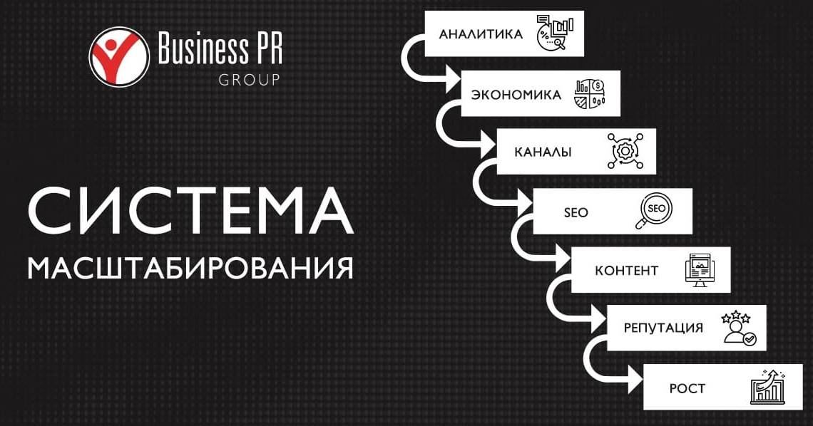 Этапы масштабирования digital маркетинга с аналитикой SEO контентом и репутацией